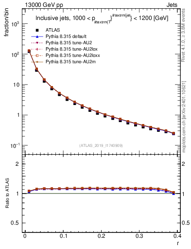 Plot of rho in 13000 GeV pp collisions