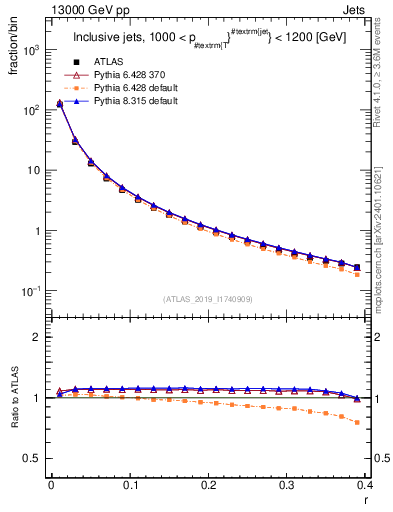 Plot of rho in 13000 GeV pp collisions