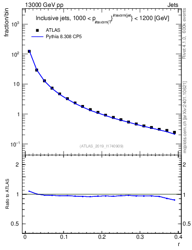 Plot of rho in 13000 GeV pp collisions
