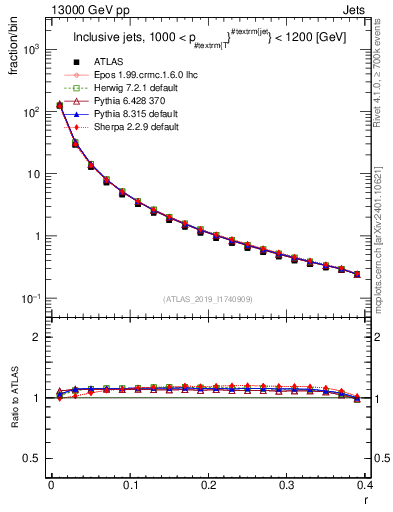 Plot of rho in 13000 GeV pp collisions