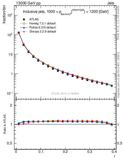 Plot of rho in 13000 GeV pp collisions