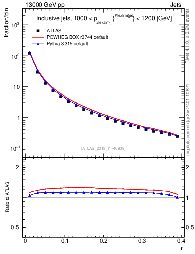 Plot of rho in 13000 GeV pp collisions