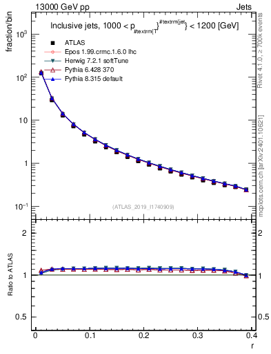 Plot of rho in 13000 GeV pp collisions
