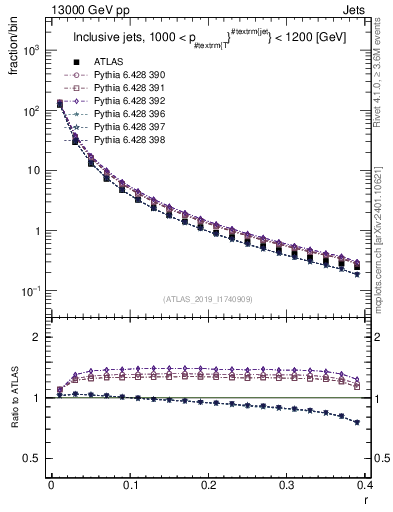 Plot of rho in 13000 GeV pp collisions