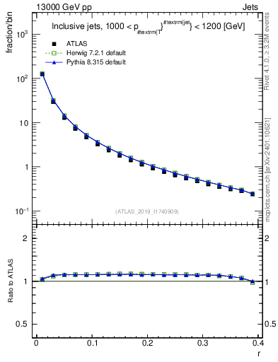 Plot of rho in 13000 GeV pp collisions