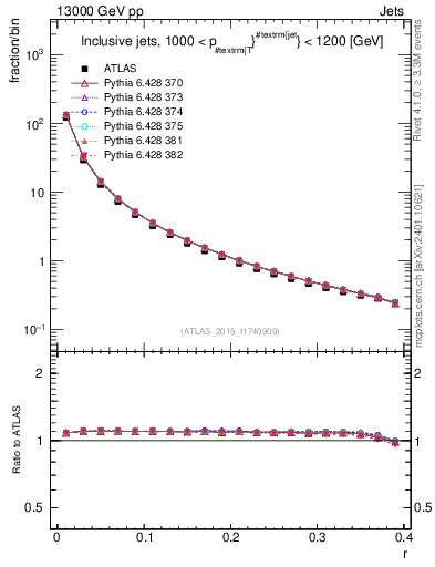 Plot of rho in 13000 GeV pp collisions
