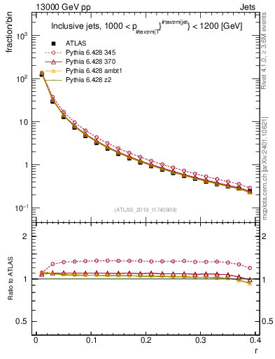 Plot of rho in 13000 GeV pp collisions