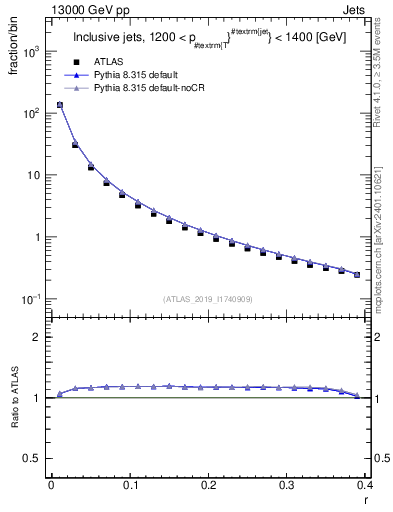 Plot of rho in 13000 GeV pp collisions