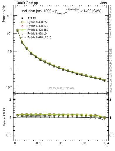 Plot of rho in 13000 GeV pp collisions
