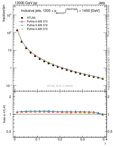 Plot of rho in 13000 GeV pp collisions