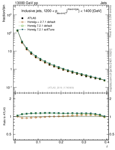 Plot of rho in 13000 GeV pp collisions