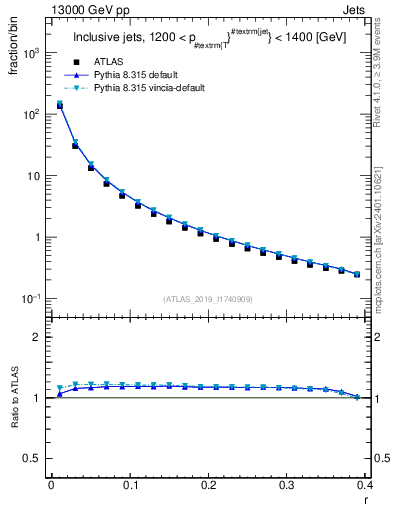 Plot of rho in 13000 GeV pp collisions