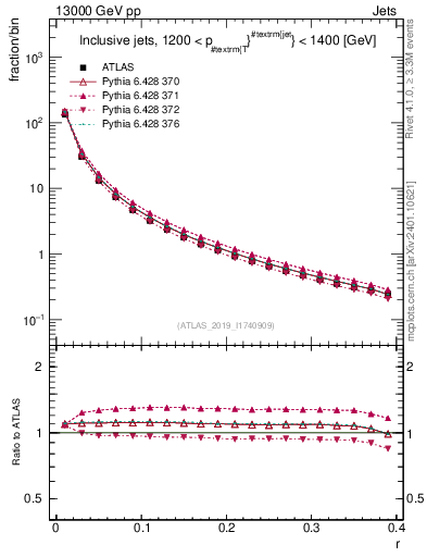 Plot of rho in 13000 GeV pp collisions