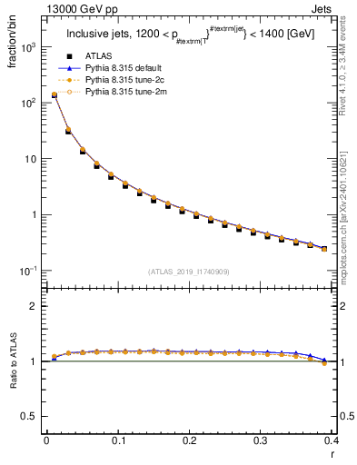 Plot of rho in 13000 GeV pp collisions