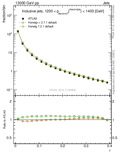 Plot of rho in 13000 GeV pp collisions