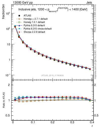 Plot of rho in 13000 GeV pp collisions