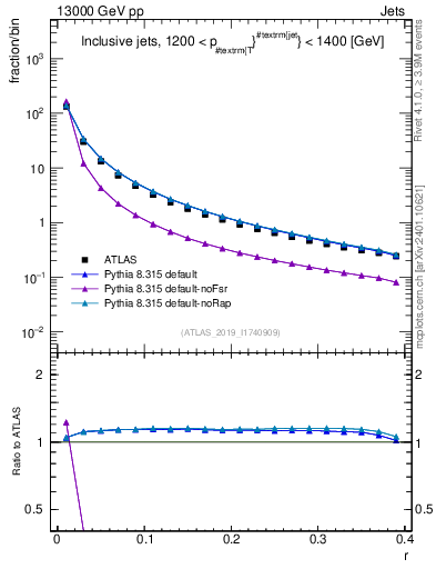 Plot of rho in 13000 GeV pp collisions