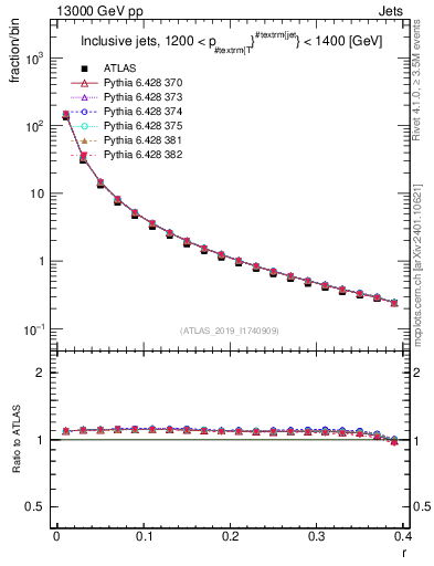 Plot of rho in 13000 GeV pp collisions
