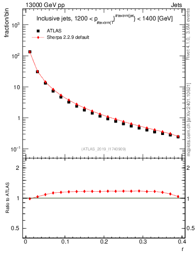 Plot of rho in 13000 GeV pp collisions