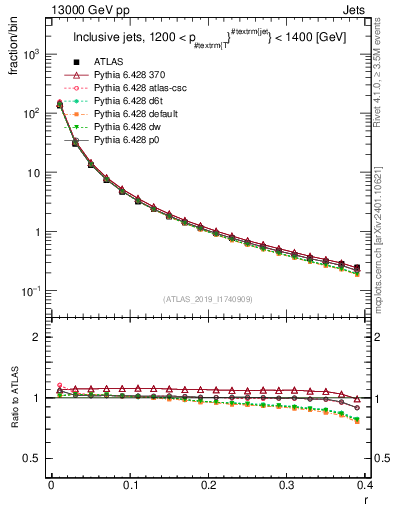 Plot of rho in 13000 GeV pp collisions