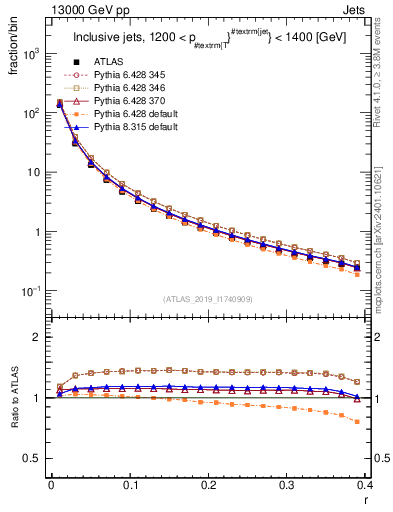 Plot of rho in 13000 GeV pp collisions