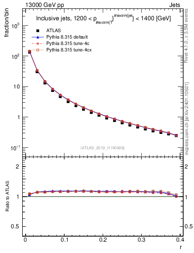 Plot of rho in 13000 GeV pp collisions