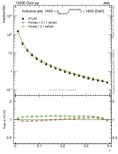 Plot of rho in 13000 GeV pp collisions