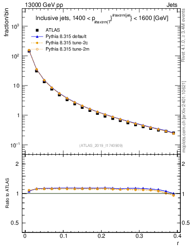 Plot of rho in 13000 GeV pp collisions