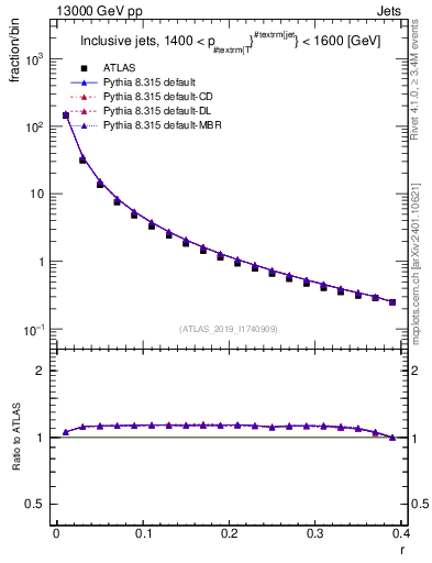 Plot of rho in 13000 GeV pp collisions
