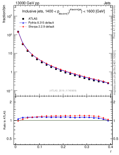 Plot of rho in 13000 GeV pp collisions