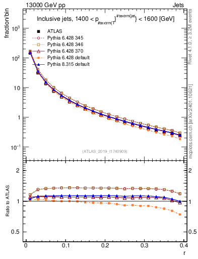Plot of rho in 13000 GeV pp collisions