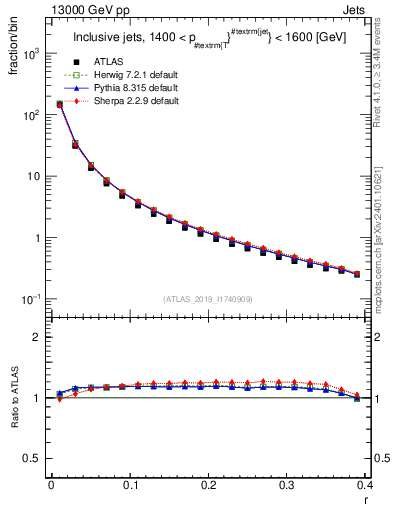 Plot of rho in 13000 GeV pp collisions