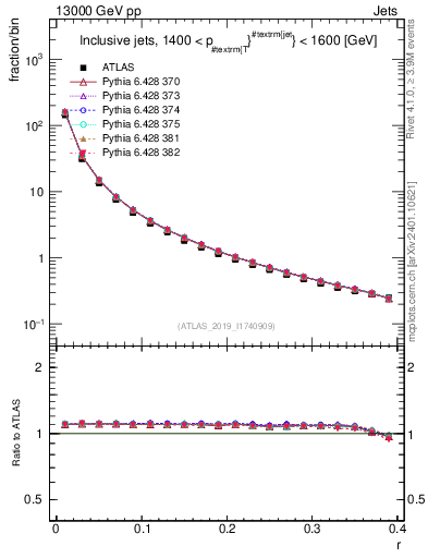 Plot of rho in 13000 GeV pp collisions