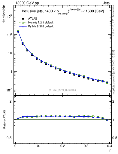 Plot of rho in 13000 GeV pp collisions