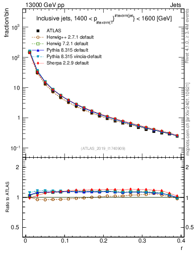 Plot of rho in 13000 GeV pp collisions