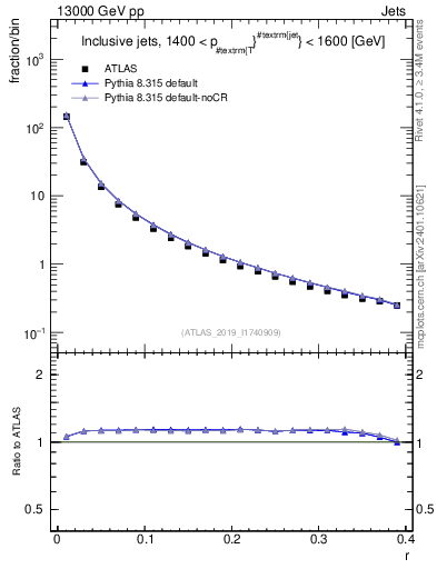 Plot of rho in 13000 GeV pp collisions
