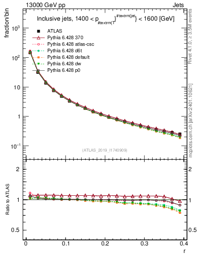 Plot of rho in 13000 GeV pp collisions