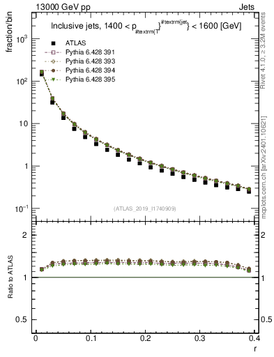 Plot of rho in 13000 GeV pp collisions