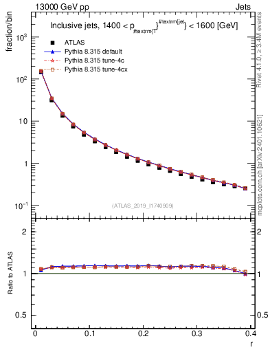Plot of rho in 13000 GeV pp collisions