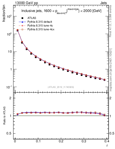 Plot of rho in 13000 GeV pp collisions