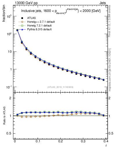 Plot of rho in 13000 GeV pp collisions