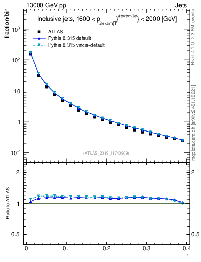 Plot of rho in 13000 GeV pp collisions