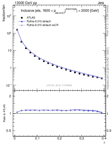 Plot of rho in 13000 GeV pp collisions