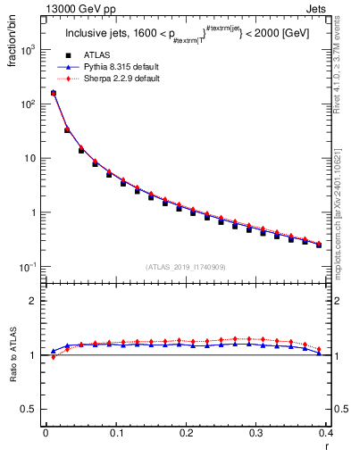 Plot of rho in 13000 GeV pp collisions