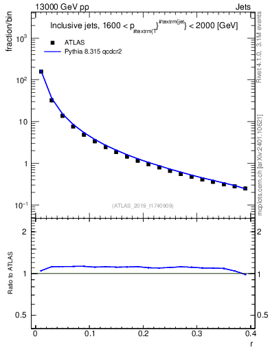 Plot of rho in 13000 GeV pp collisions