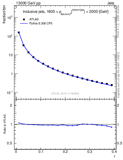 Plot of rho in 13000 GeV pp collisions