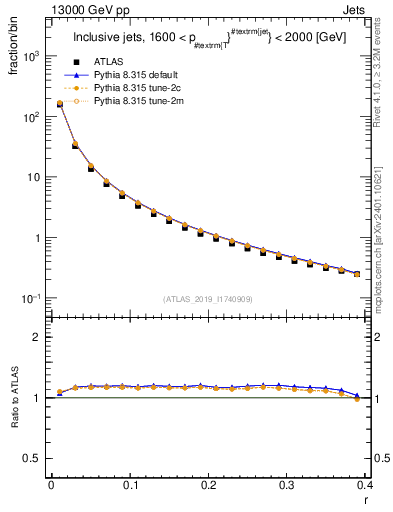 Plot of rho in 13000 GeV pp collisions