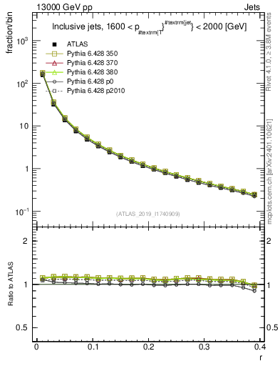 Plot of rho in 13000 GeV pp collisions