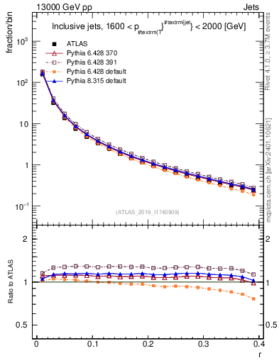 Plot of rho in 13000 GeV pp collisions