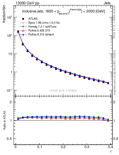 Plot of rho in 13000 GeV pp collisions